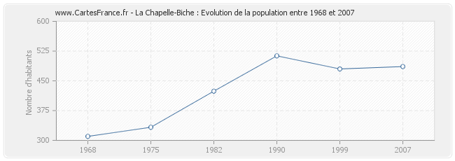Population La Chapelle-Biche